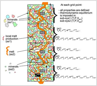 Petrological Geodynamics of Mantle Melting II. AlphaMELTS + Multiphase Flow: Dynamic Fractional Melting